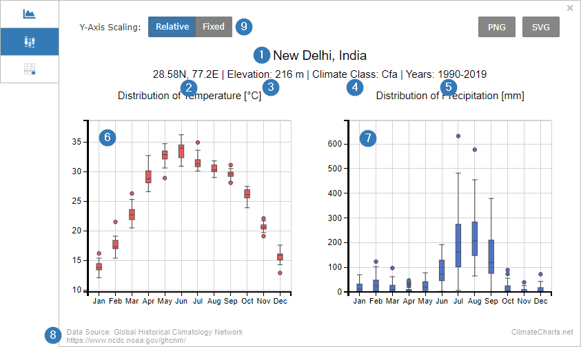 desert precipitation and temperature graph